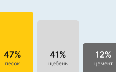 Бетон М200 В15 в Красноярске