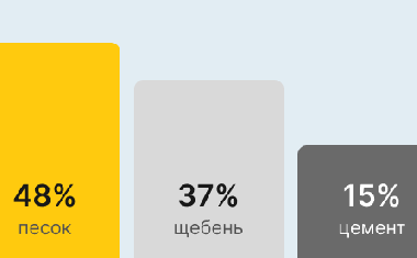 Бетон М250 В20 в Красноярске