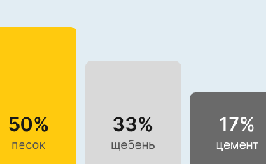 Бетон М350 В25 в Красноярске