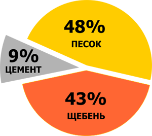 Бетон М100 В-7,5 в Красноярске