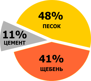 Бетон М150 В-10 в Красноярске