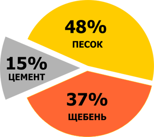 Бетон М250 В20 в Красноярске