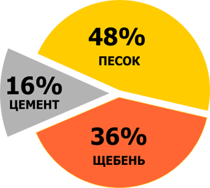 Бетон М300 В22,5 в Красноярске