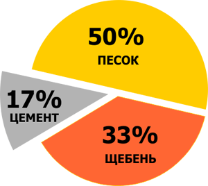 Бетон М350 В25 в Красноярске