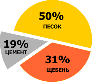 Бетон М400 В30 в Красноярске